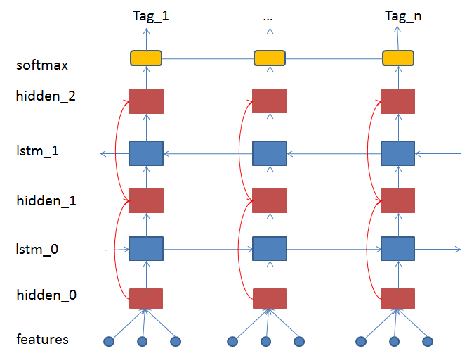 doc/tutorials/semantic_role_labeling/src/network_arch.png