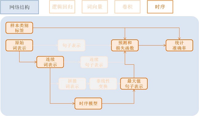 doc/v1_api_tutorials/quick_start/src/NetRNN_cn.jpg