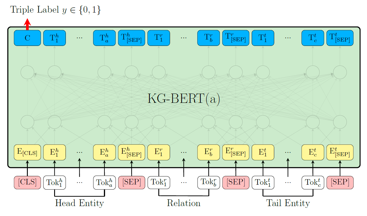 AI/Knowledge Graph/images/KG-BERT模型结构.jpg