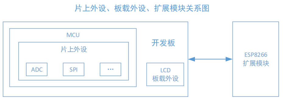 bsp/gd32/docs/figures/Peripheral.png