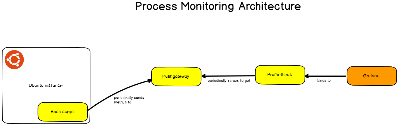 wechat/articles/2020/06/2020-06-03-monitoring-linux-processes-using-prometheus-and-grafana/architecture-details.png