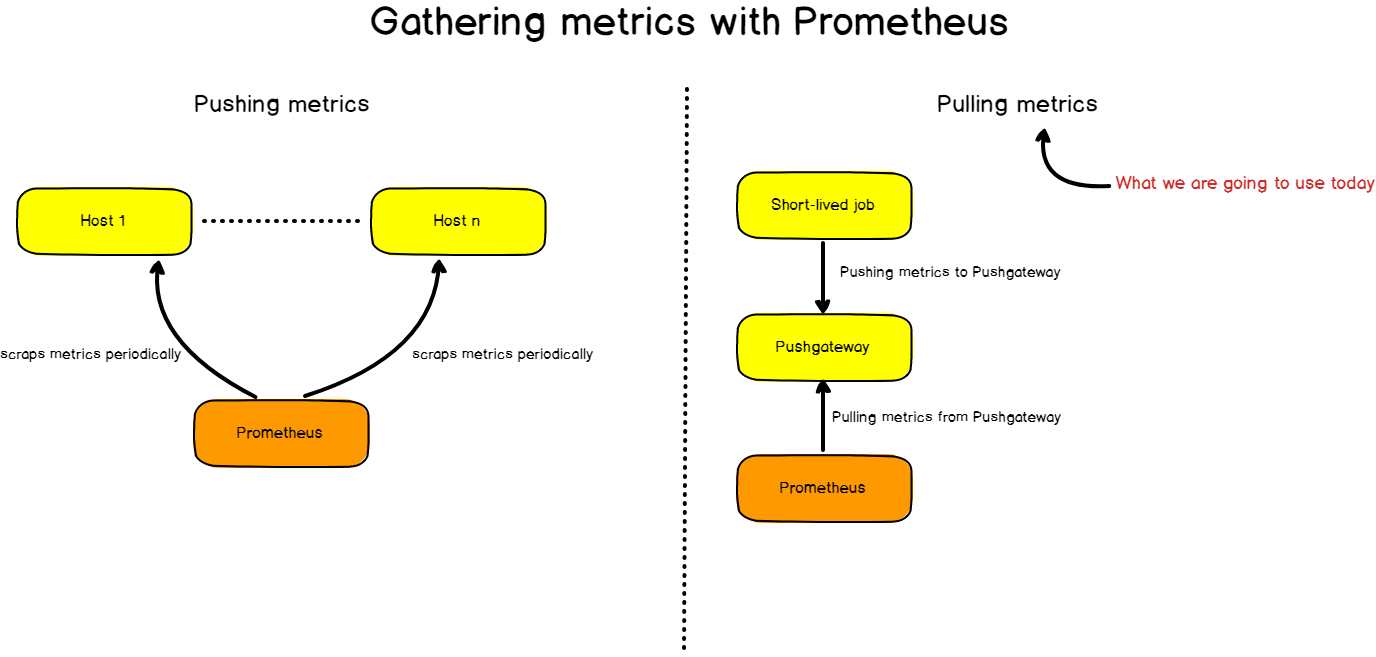 wechat/articles/2020/06/2020-06-03-monitoring-linux-processes-using-prometheus-and-grafana/gathering-metrics-with-prometheus.png