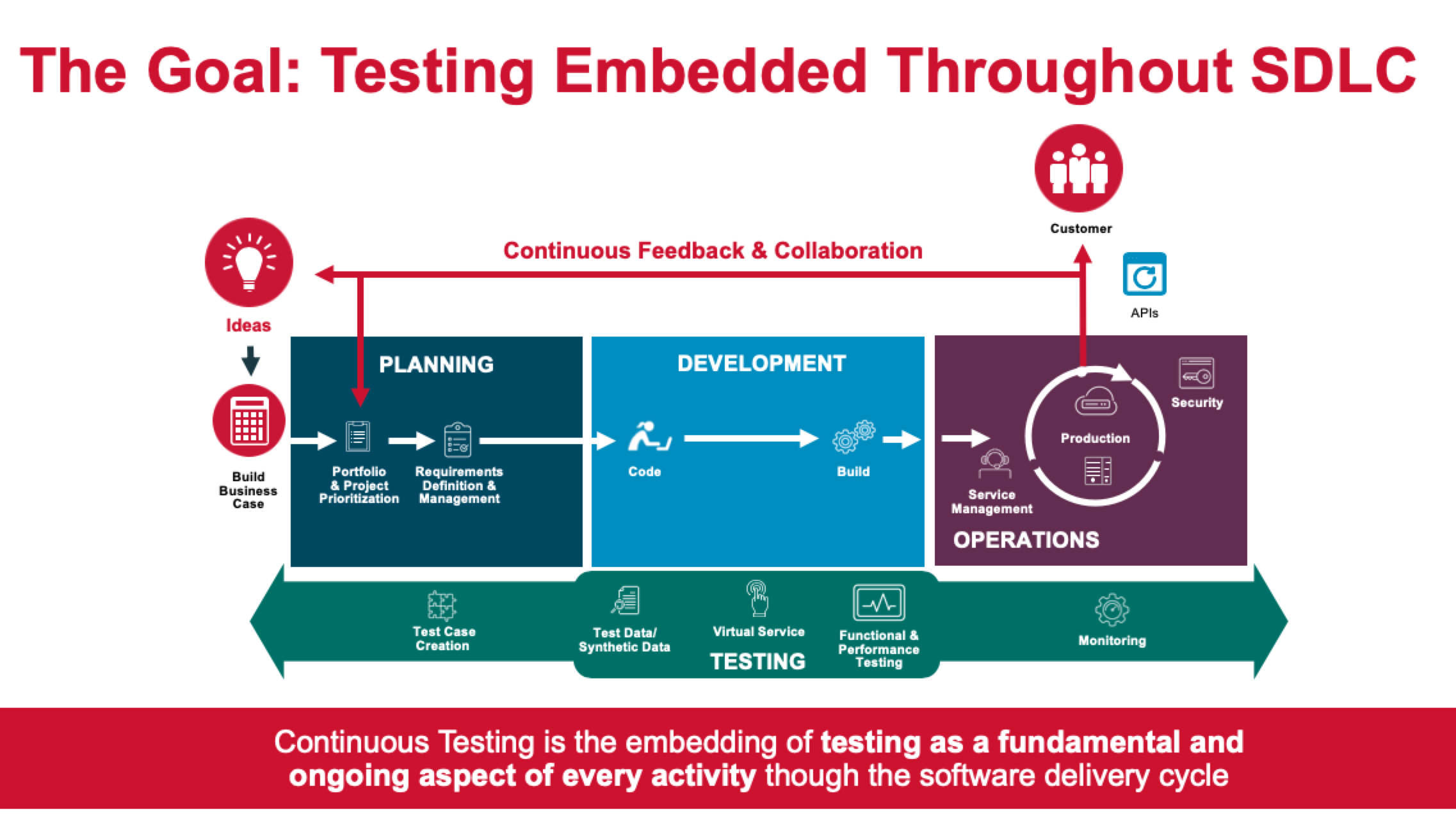 wechat/articles/2019/08/2019-08-14-continuous-testing-what-why-and-how/testing-embedded-throughout-sdlc.png