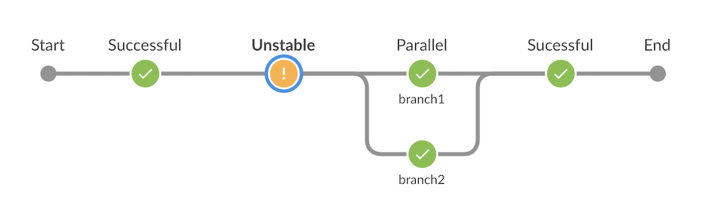 wechat/articles/2019/08/2019-08-15-jenkins-pipeline-stage-result-visualization-improvements/unstable-stage-example.png