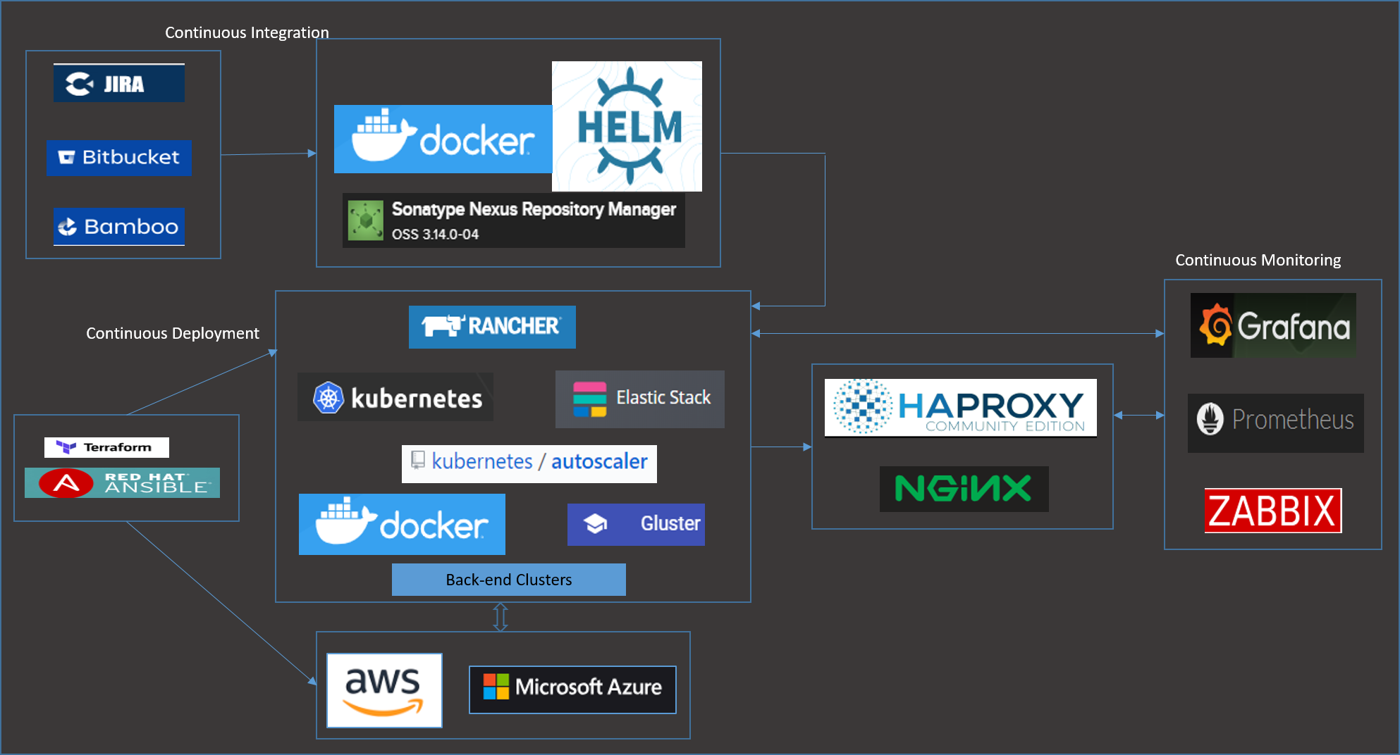 wechat/images/articles/2019/04/2019-05-16-cloud-agnostic-automated-cicd-for-k8s/cloud-agnostic-deployment.png