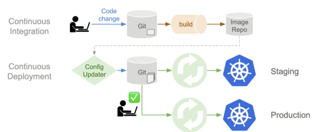 wechat/articles/2020/09/2020-09-02-devops-adoption-approach-build-and-deploy/example-of-gitops-pipeline.png