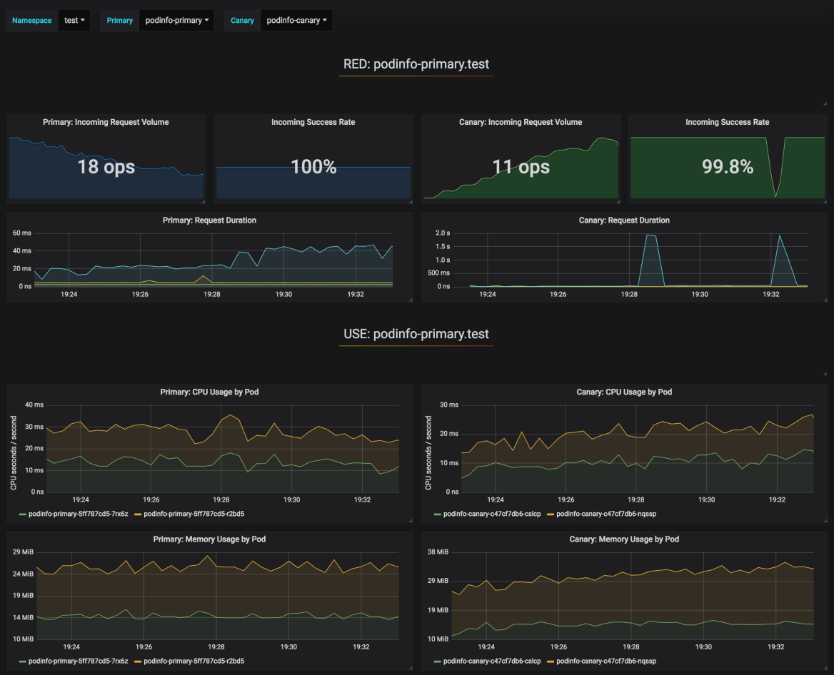 wechat/articles/2019/04/2019-04-24-progressive-delivery-in-kubernetes-blue-green-and-canary-deployments/grafana-canary-analysis.png