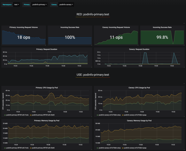 wechat/articles/2019/04/2019-04-29-progressive-delivery-with-jenkins-x-automatic-cana/canary_analysis.png