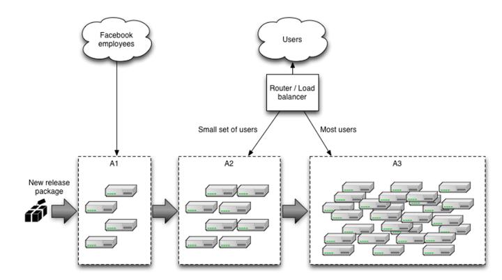 wechat/articles/2019/04/2019-04-29-progressive-delivery-with-jenkins-x-automatic-cana/facebook_canary_chart_1.jpeg