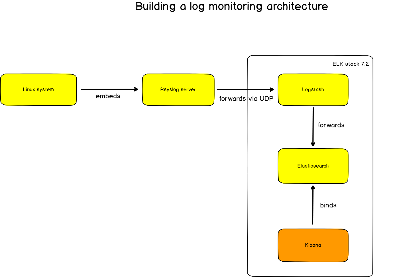 wechat/articles/2020/07/2020-07-01-monitoring-linux-logs-with-kibana-and-rsyslog/architecture.png