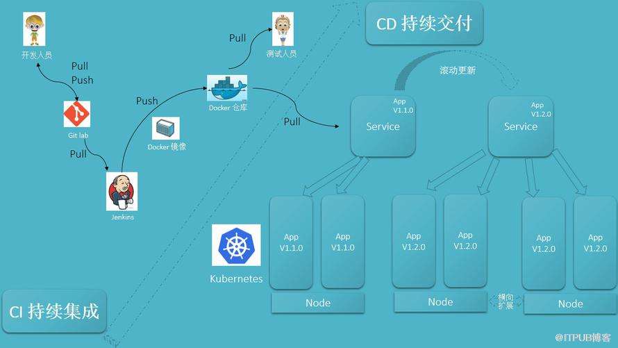 wechat/articles/2019/05/2019-05-24-achieve-cicd-with-jenkins-x-kubernetes-and-spring/cicd.jpg