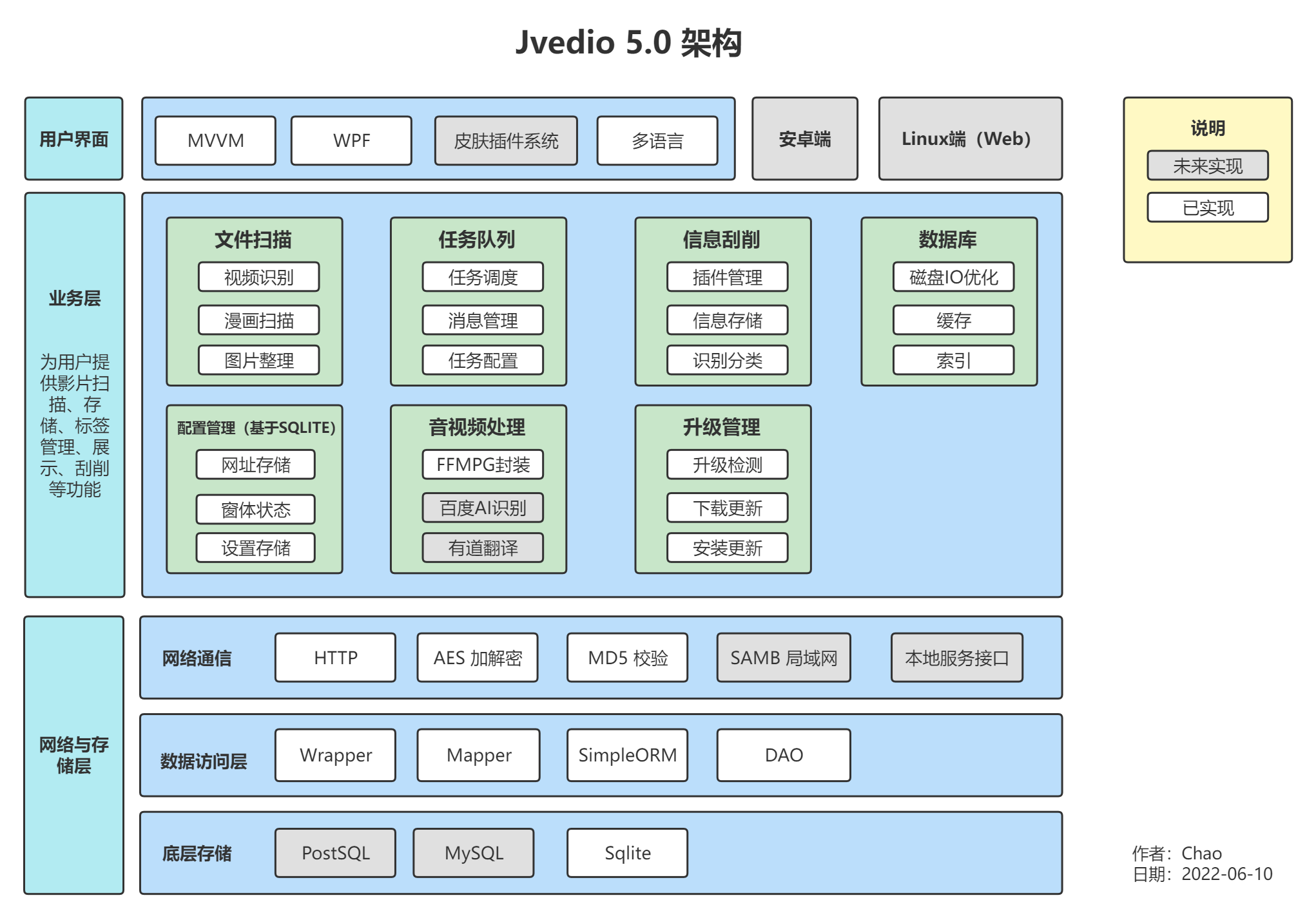 Jvedio-WPF/Document/Jvedio架构.jpg
