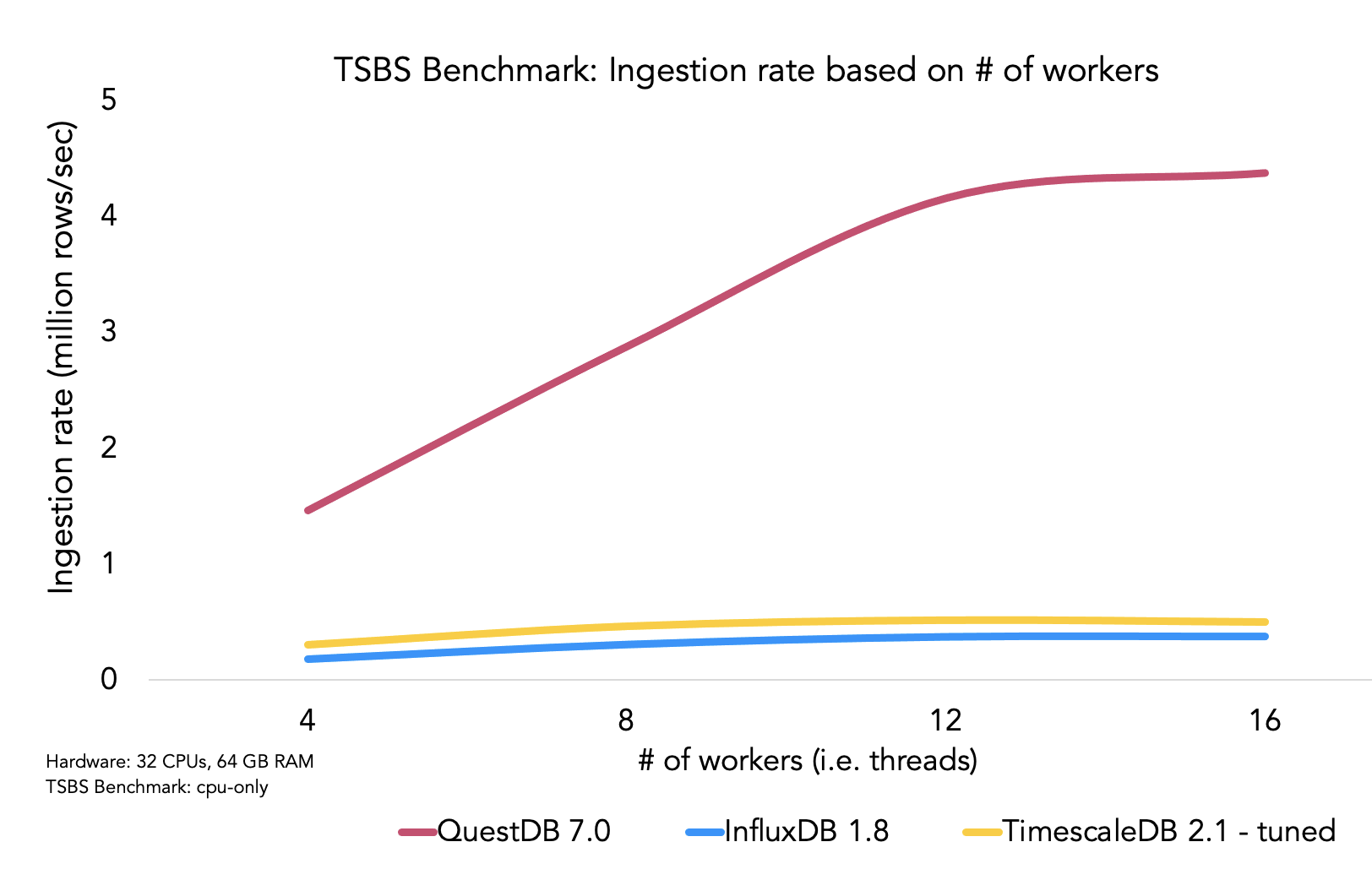 A chart comparing the maximum throughput of QuestDB, ClickHouse, TimescaleDB and InfluxDB.