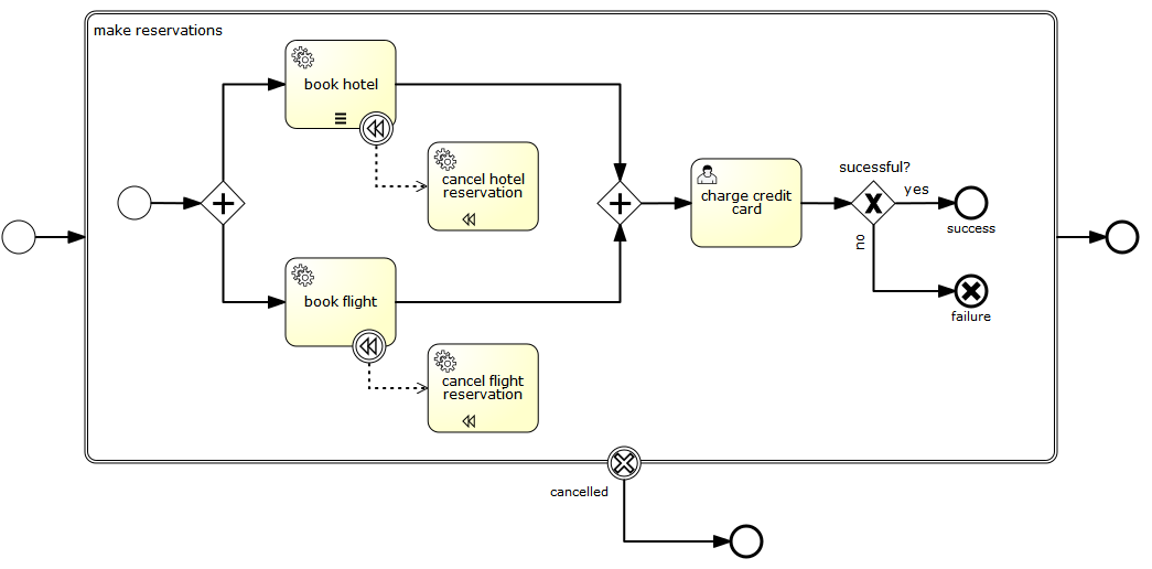 userguide/src/en/images/bpmn.transaction.subprocess.example.2.png