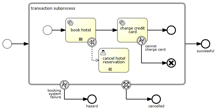 userguide/src/en/images/bpmn.transaction.subprocess.example.1.png