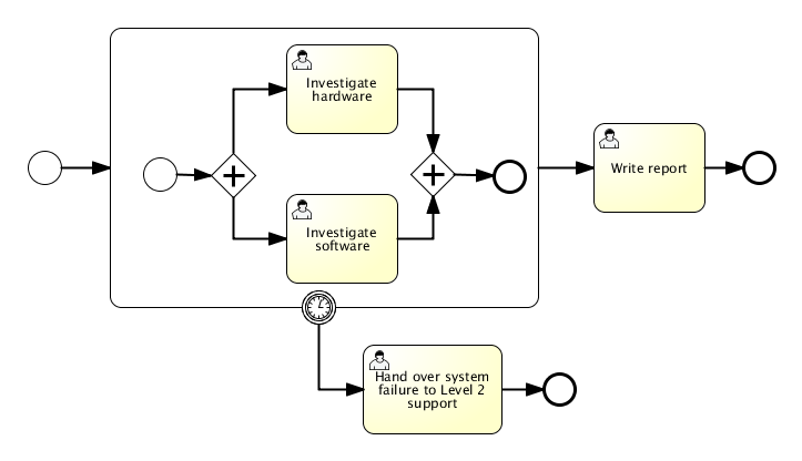 modules/activiti-webapp-explorer2/src/main/resources/org/activiti/explorer/demo/process/FixSystemFailureProcess.png