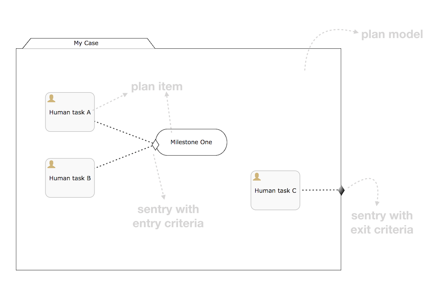 userguide-cmmn/src/en/images/cmmn-basic-concepts.png