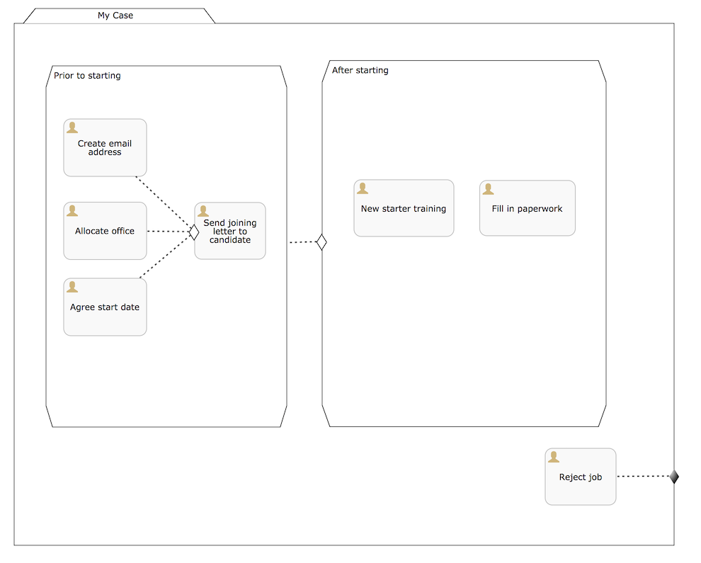 userguide-cmmn/src/en/images/cmmn.programmatic.example.png