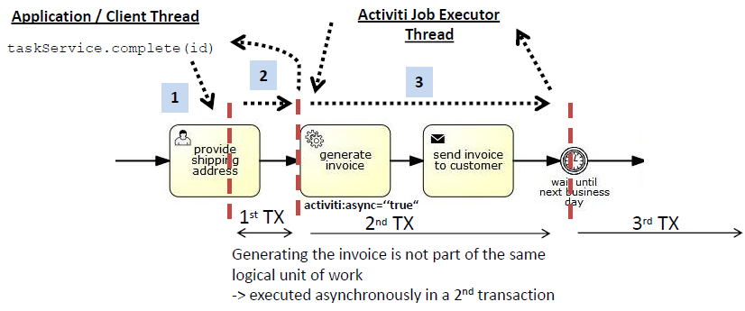 userguide/src/en/images/activiti.async.example.async.PNG