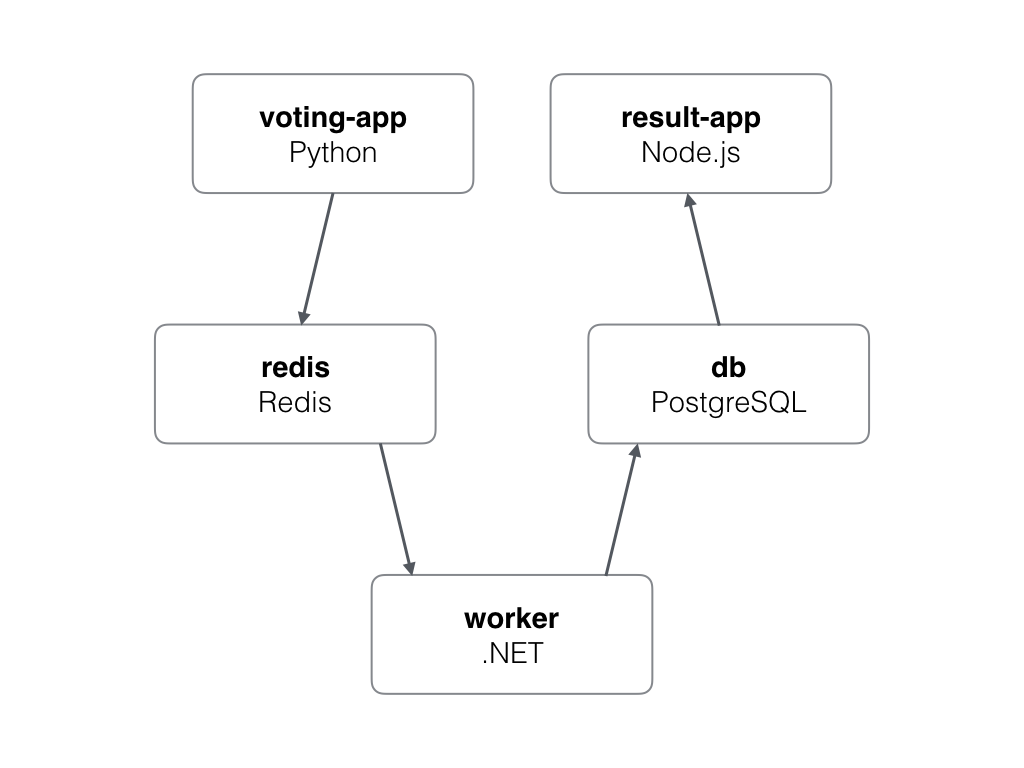 examples/voting-app/architecture.png