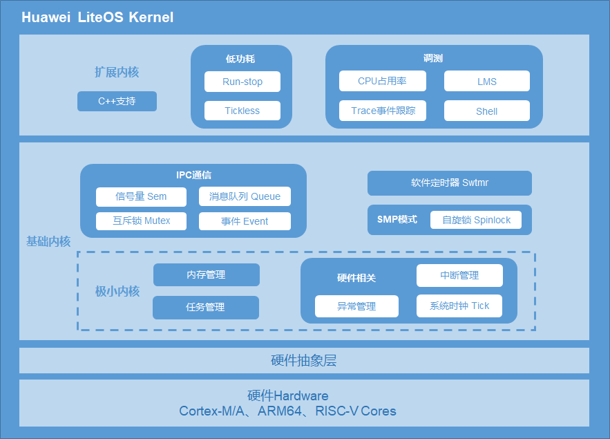 zzz/pic/turing/Huawei-LiteOS-Kernel的基本框架图.png