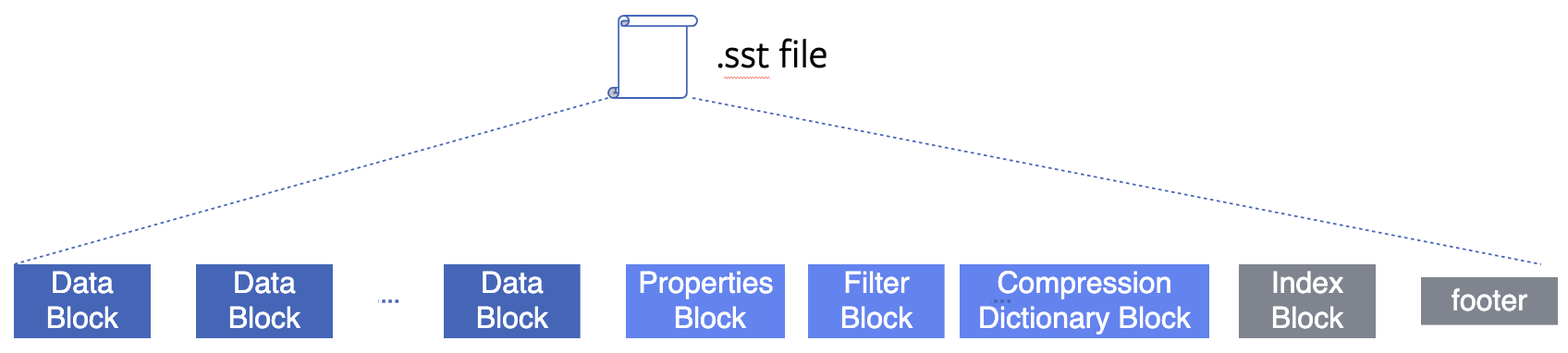 docs/static/images/dictcmp/dictcmp_sst_blocks.png