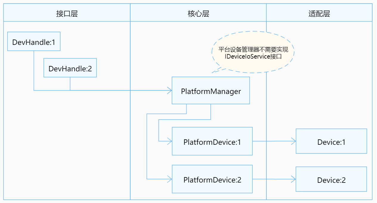 zh-cn/device-dev/driver/figures/无服务模式结构图.png