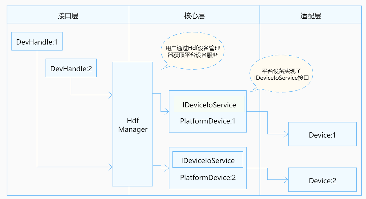 zh-cn/device-dev/driver/figures/独立服务模式结构图.png