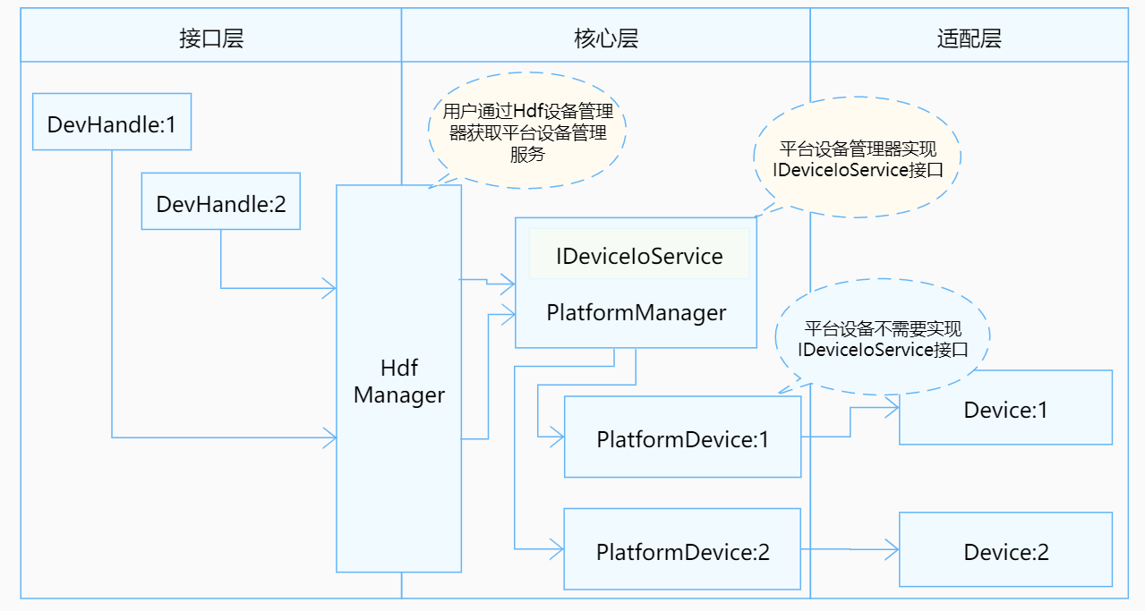 zh-cn/device-dev/driver/figures/统一服务模式结构图.png