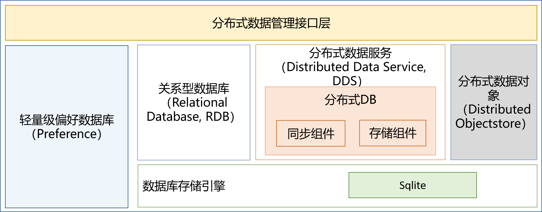 zh-cn/readme/figures/数据管理子系统架构图.png