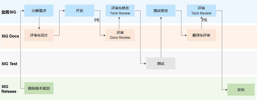 zh-cn/contribute/figures/docs-sig.png