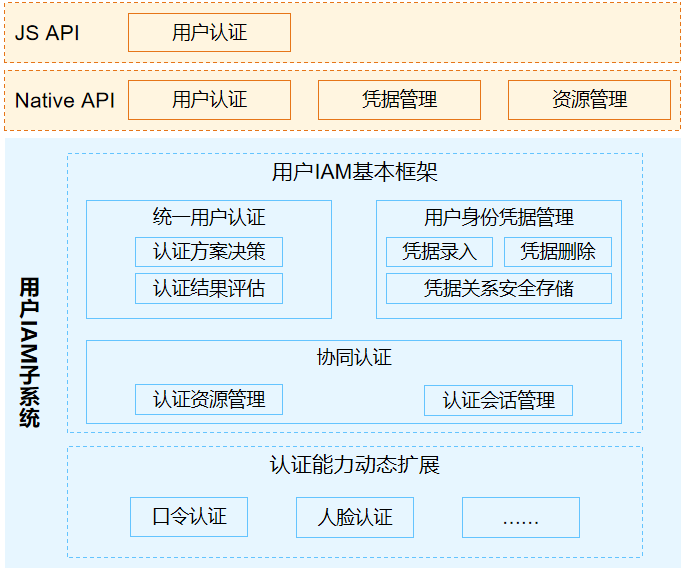 zh-cn/readme/figures/用户IAM子系统逻辑架构.png