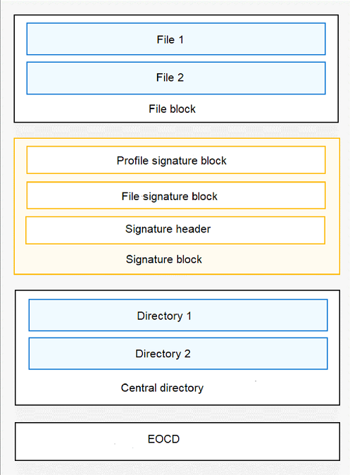 en/device-dev/subsystems/figure/structure-of-a-signed-hap.png