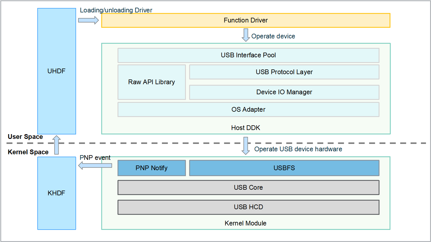 zh-cn/device-dev/driver/figures/USB-Host驱动模型图.png