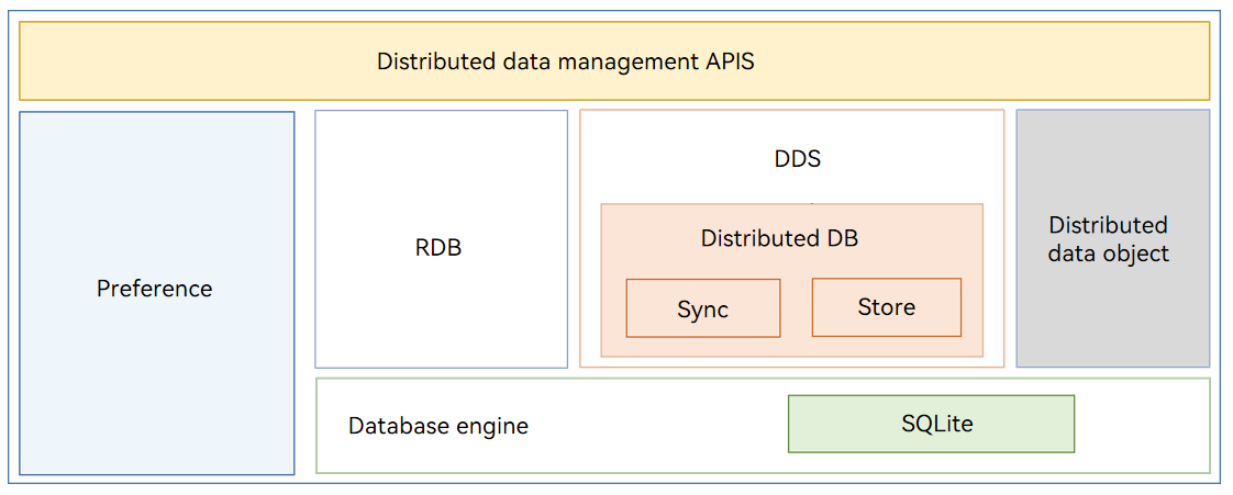 en/readme/figures/Distributed_data_management_architecture.png
