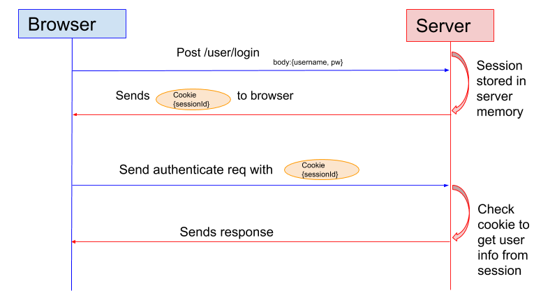 docs/system-design/pictures/Session-Based-Authentication-flow.png