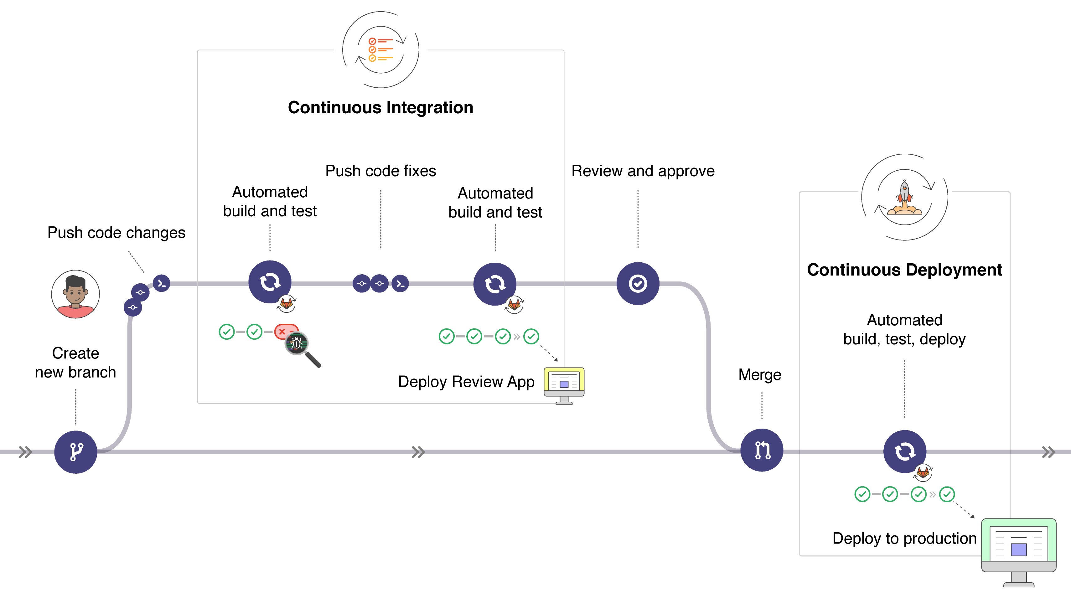 doc/ci/introduction/img/gitlab_workflow_example_11_9.png