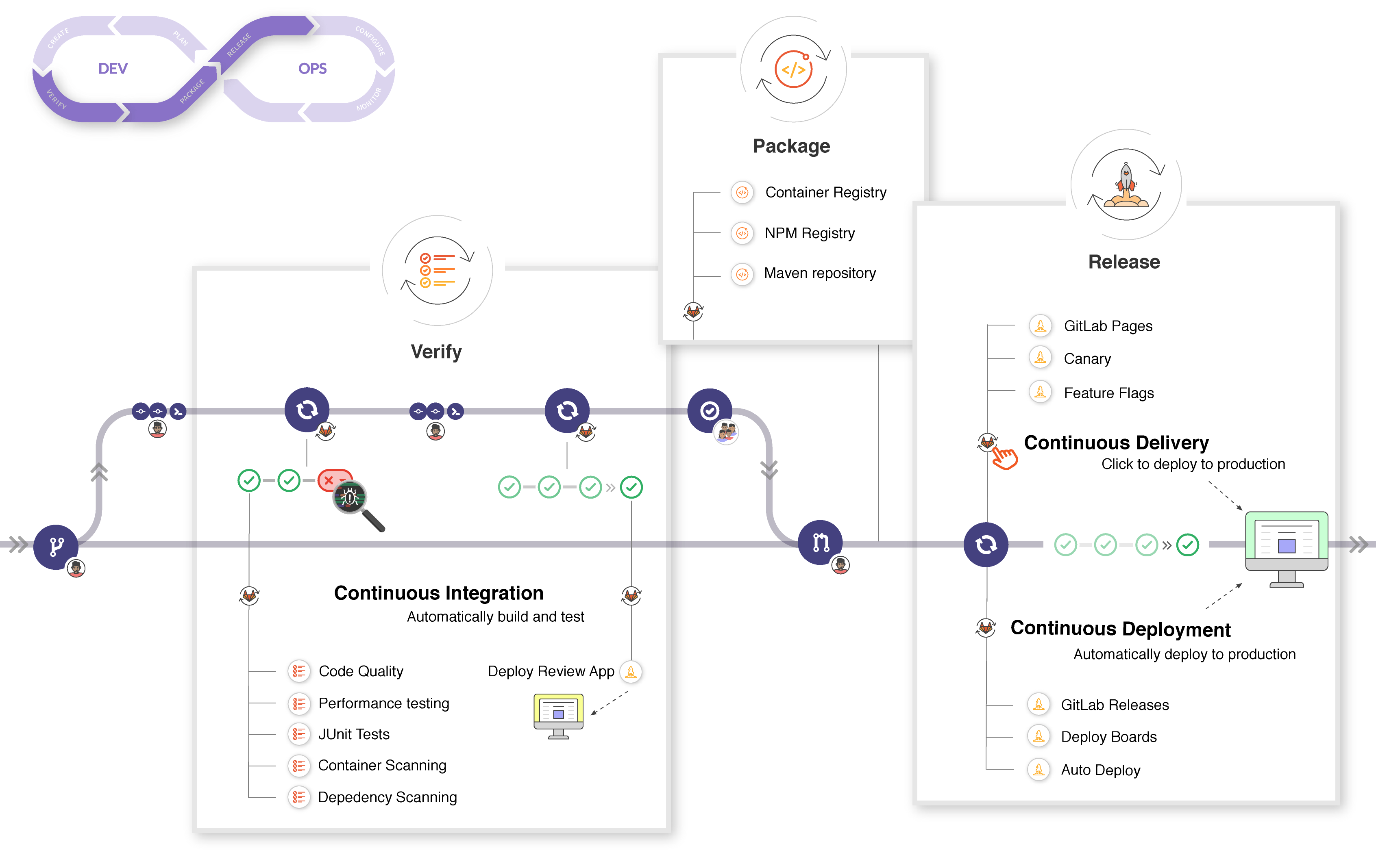doc/ci/introduction/img/gitlab_workflow_example_extended_11_11.png