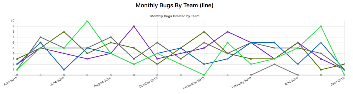 doc/user/project/insights/img/insights_example_line_chart.png