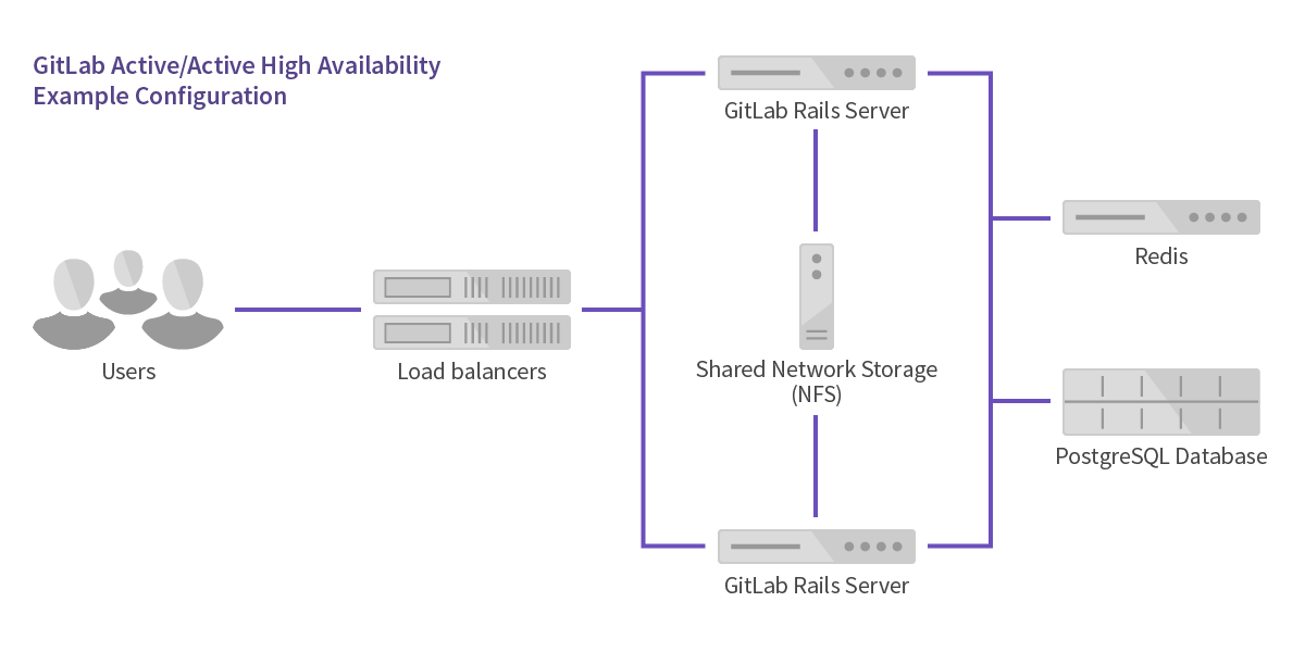 doc/administration/img/high_availability/active-active-diagram.png