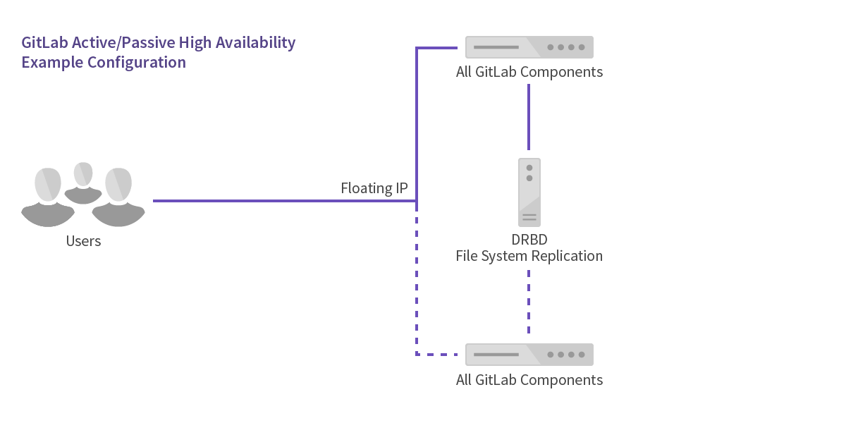 doc/administration/img/high_availability/active-passive-diagram.png