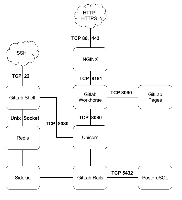doc/development/gitlab_architecture_diagram.png