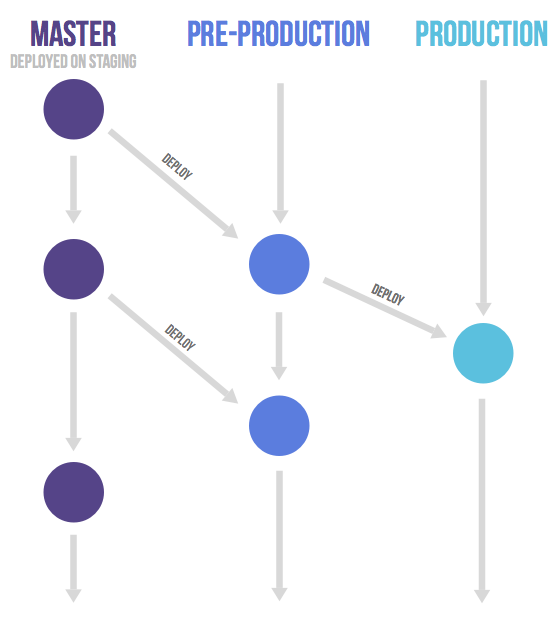 doc/workflow/environment_branches.png