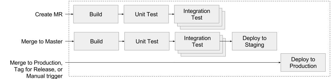 doc/ci/img/pipelines-goal.png