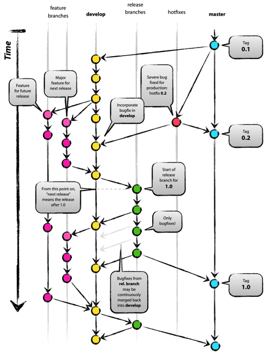 doc/workflow/gitdashflow.png