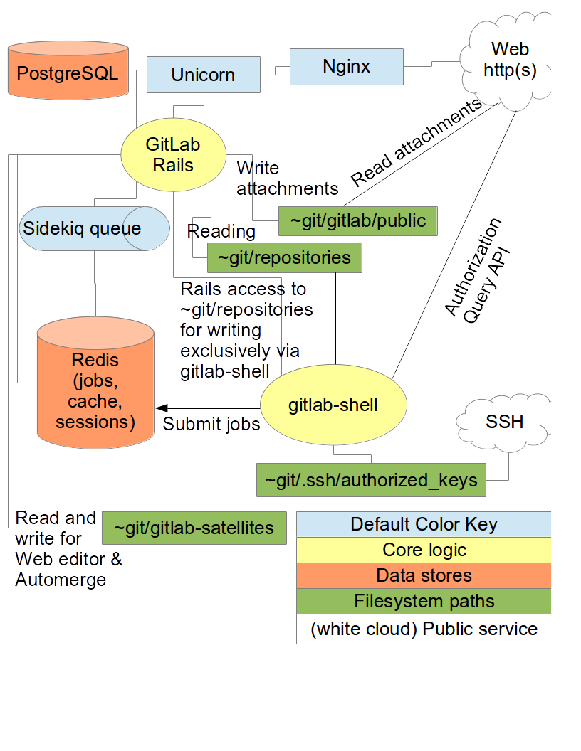 doc/development/gitlab_diagram_overview.png