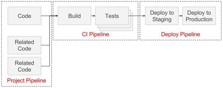 doc/ci/img/types-of-pipelines.png