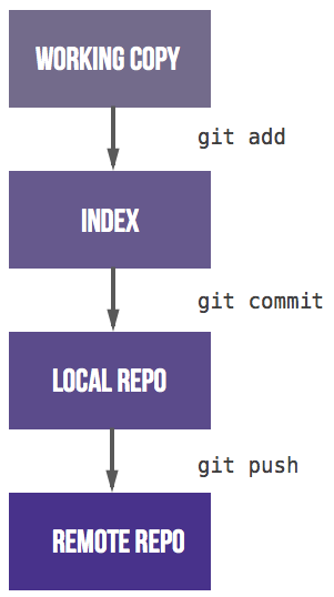 doc/workflow/four_stages.png