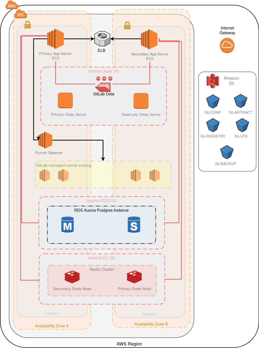 doc/install/aws/img/aws_diagram.png