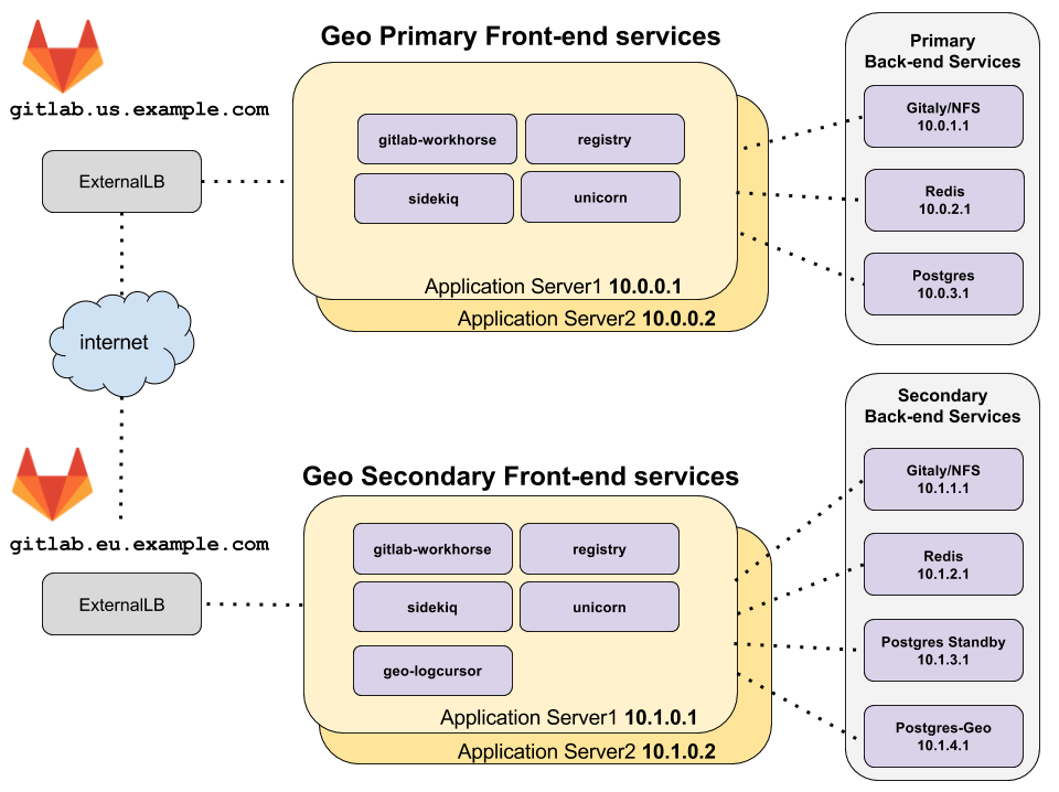 doc/administration/img/high_availability/geo-ha-diagram.png